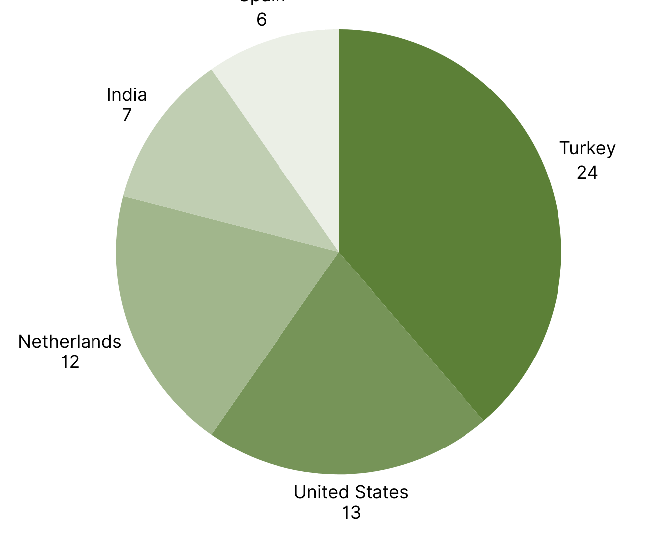 Top 5 Countries with the Most RASFF Alerts in Europe week 47.png